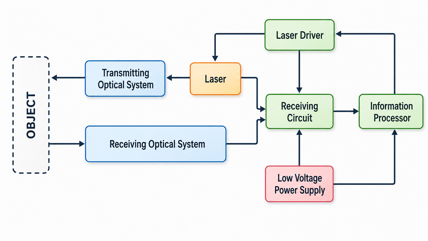 Laser range finder system block diagram